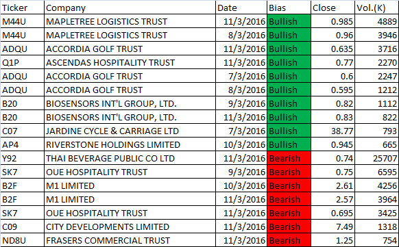 March 7 to 11, 2016 Singapore Stocks MACD Weekly Scan Results