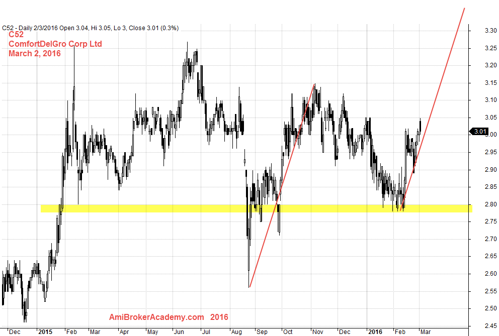 March 2, 2016 ComfortDelGro Corporation Limited Daily