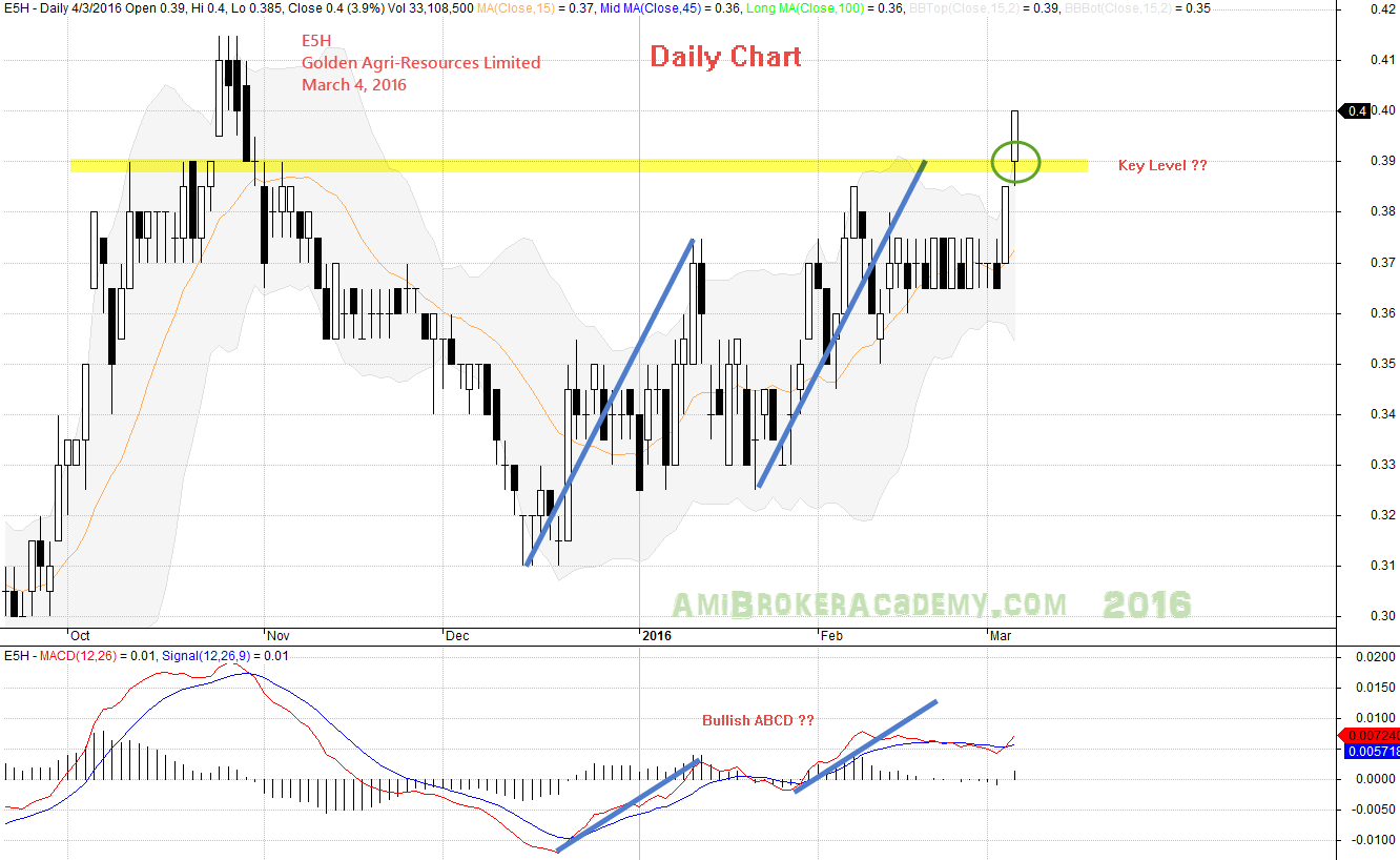 March 4, 2016 Golden Agri Resources Limited Daily