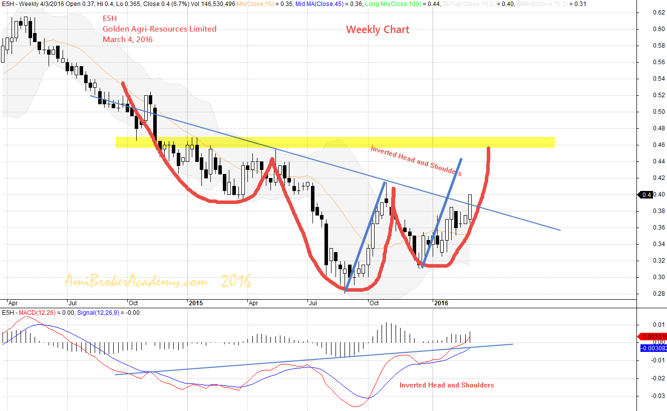 March 4, 2016 Golden Agri Resources Weekly Chart