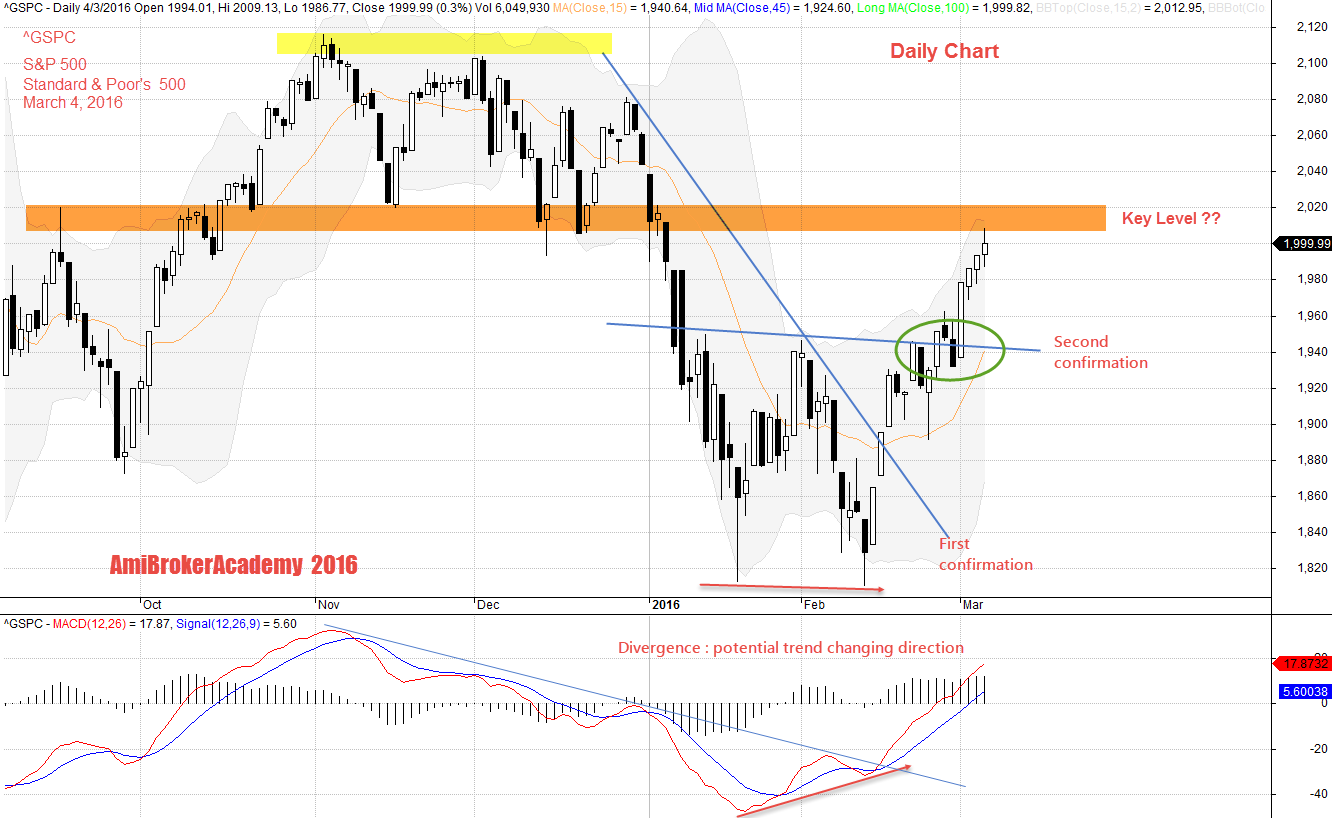 March 4, 2016 Standard & Poor's 500 Daily