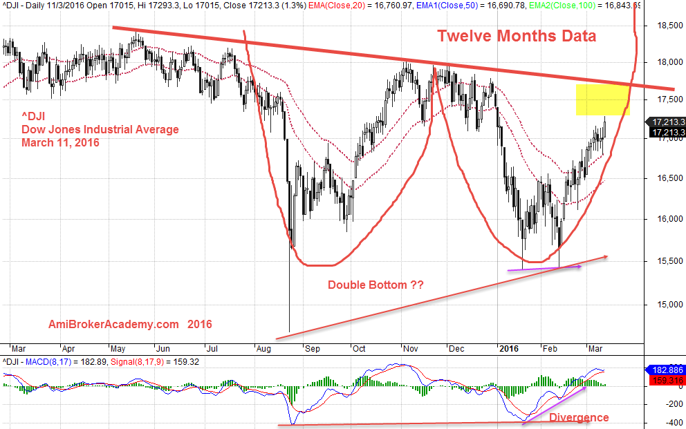 March 11, 2016 Dow Jones Industrial Average, ^DJI Twelve Months Data