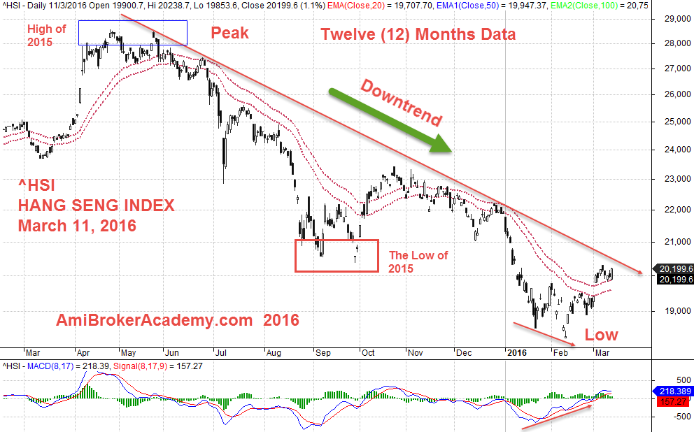 March 11, 2016 Hong Kong Hang Seng Index Twelve (12) Months Data