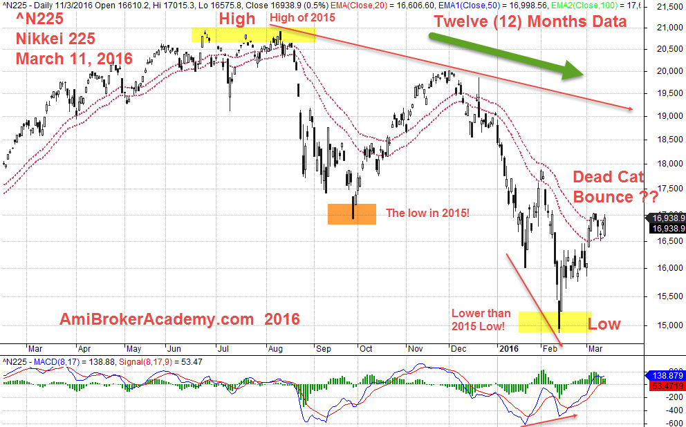 March 11, 2016 Nikkei 225 Index Twelve Months Data