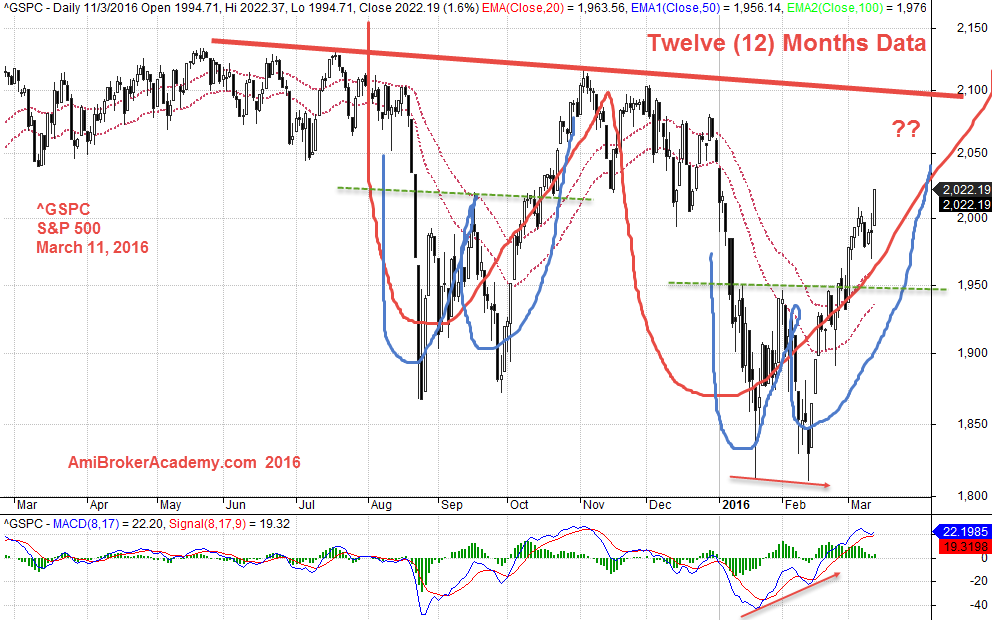 March 11, 2016 S&P Twelve Months Data and Double Bottom