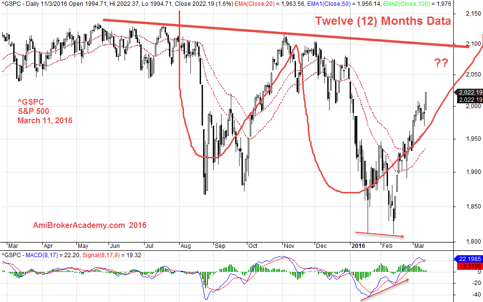 March 11, 2016 Standard and Poor’s 500 Twelve Months Data