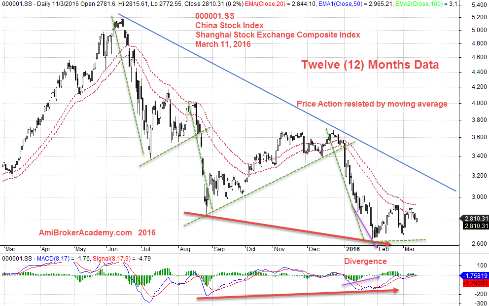 March 11, 2016 China Shanghai Stock Exchange Composite Index Twelve Months Data