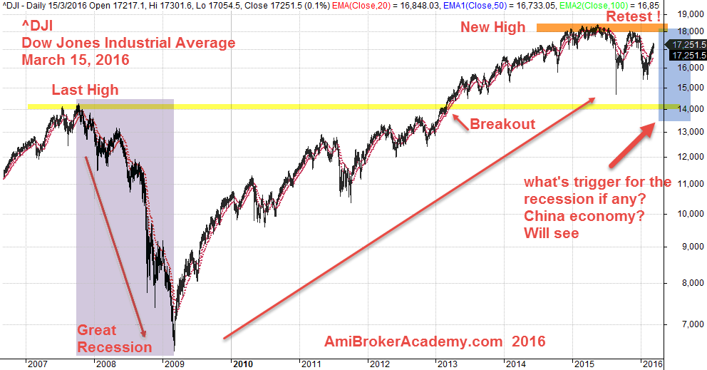 March 15, 2016 Dow Jones Industrial Average Weekly Chart