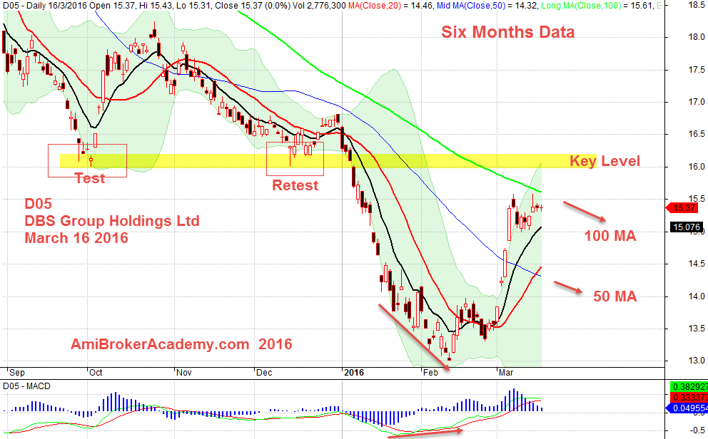 March 16, 2016 DBS Group Six Months Data