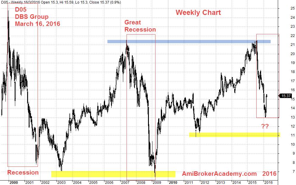 March 16, 2016 DBS Group Weekly Data