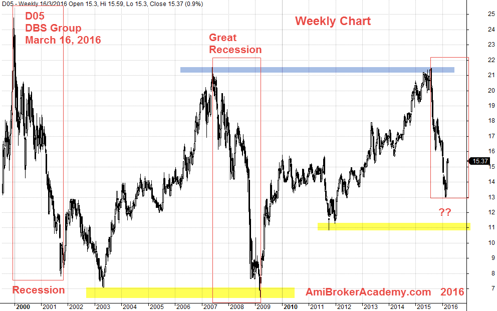 March 16, 2016 DBS Group Weekly Data 