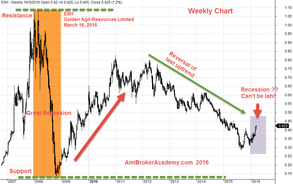 March 16, 2016 Golden Agri Resources Weekly CHart