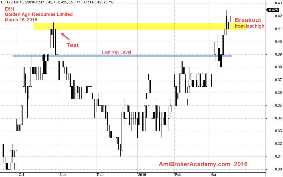 March 16, 2016 Golden Agri Resources Daily Chart