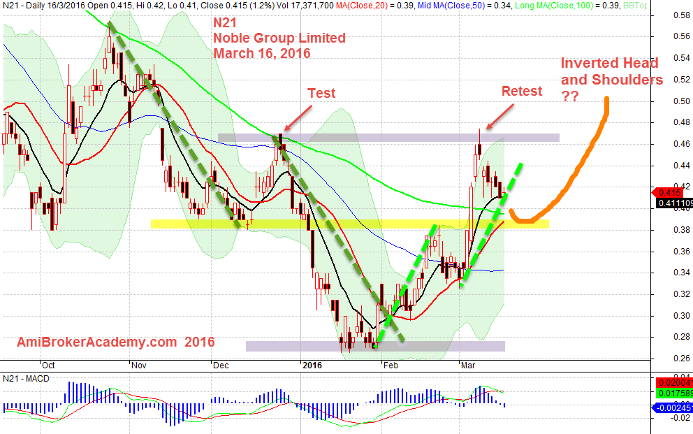 March 16, 2016 Noble Group Limited Daily