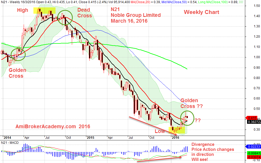 March 16, 2016 Noble Group Limited Weekly Chart