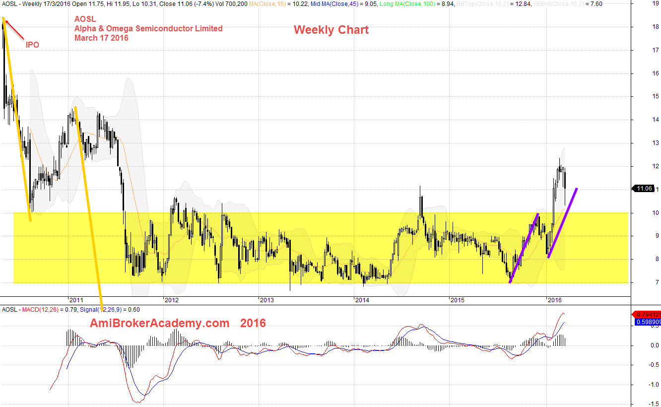 March 17, 2016 Alpha & Omega Semiconductor Since IPO Weekly Chart