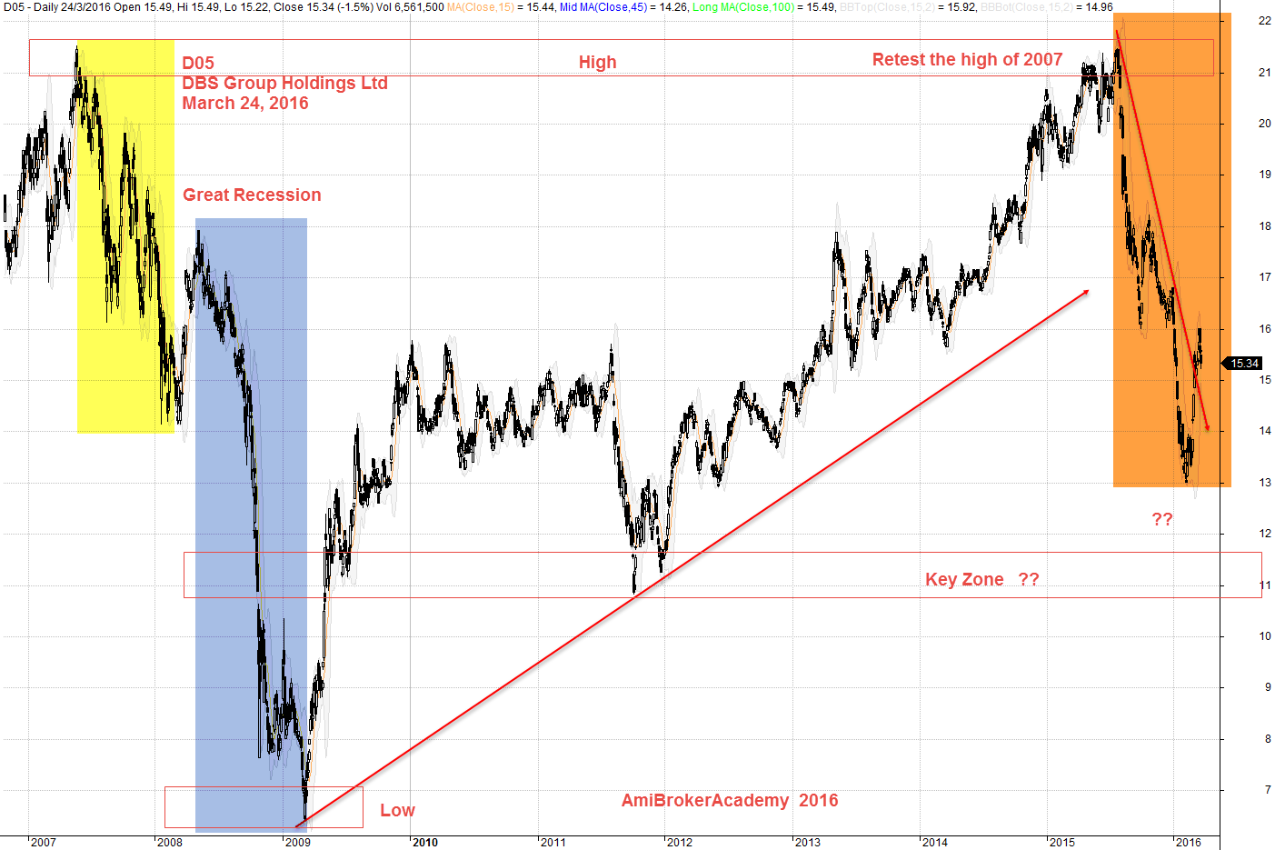 March 24, 2016 DBS Bank D05 Data Since 2007