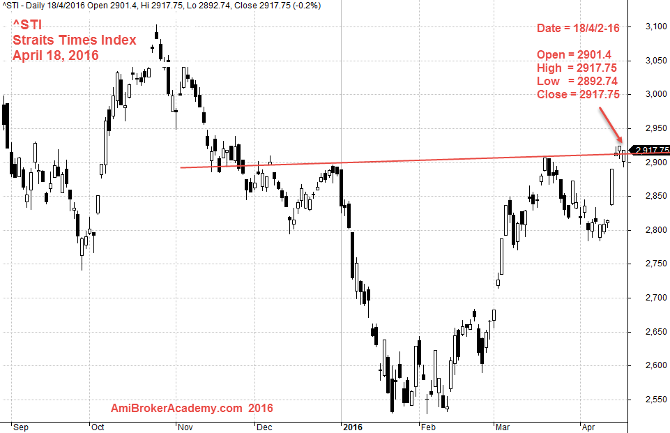 April 18, 2016 Straits Times Index, ^STI Daily Chart