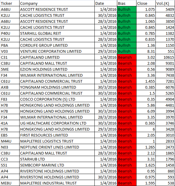 March 28 to April 1, 2016 Singapore Stock Weekly MACD Scan Results