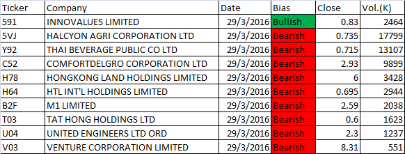 March 29, 2016 Singapore Stock MACD Scan Results