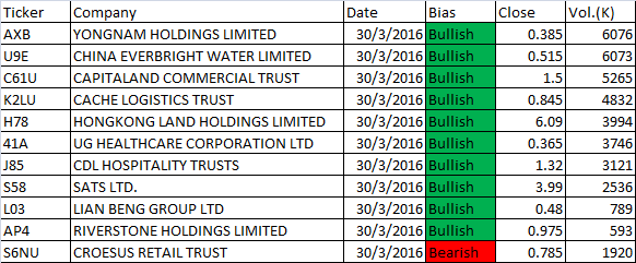 March 30, 2016 Singapore Stock MACD Scan Results