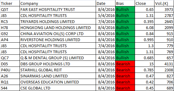 April 4 to 8, 2016 Free Singapore Stocks Weekly MACDScan 