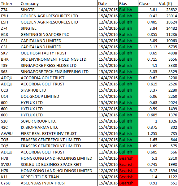 April 11 to 15, 2016 Free Singapore Stock MACD Scan Results