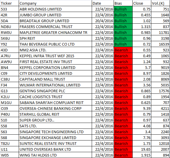 April 18 to 22, 2016 Weekly Singapore Stock MACD Scan Results