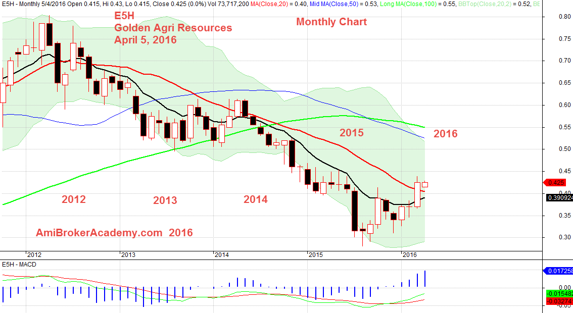 April 5, 2016 Golden Agri Resources E5H Monthly Chart