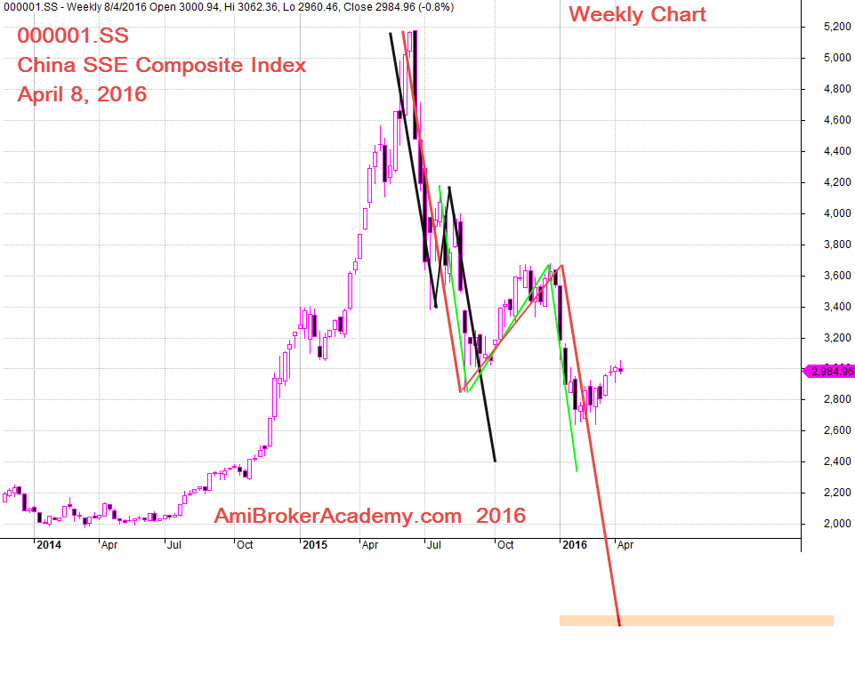 April 8, 2016 China Index 000001.SS, Shanghai Stock Exchange Composite Index