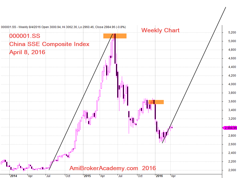 April 8, 2016 China Index, SSE Composite Index Weekly Chart