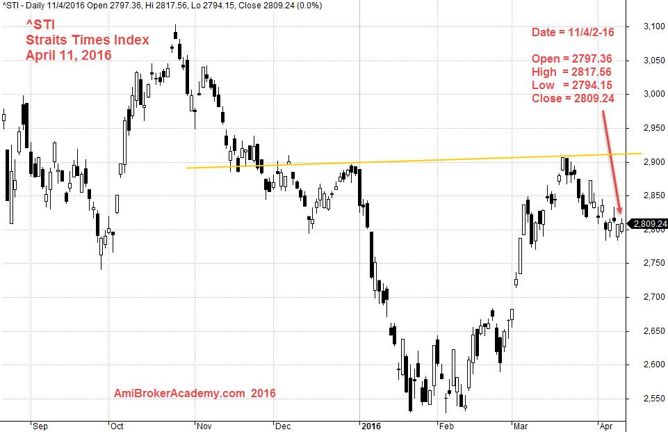 April 11, 2016 Straits Times Index Daily Chart