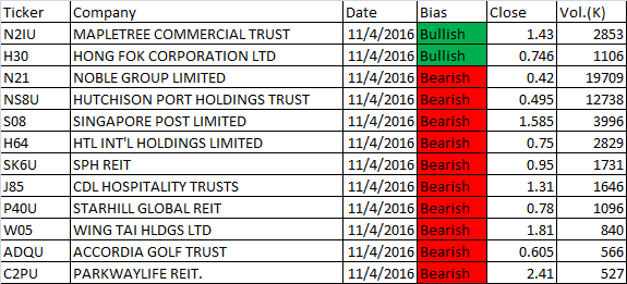 April 11, 2016 Free Singapore Stock MACD Scan Results 