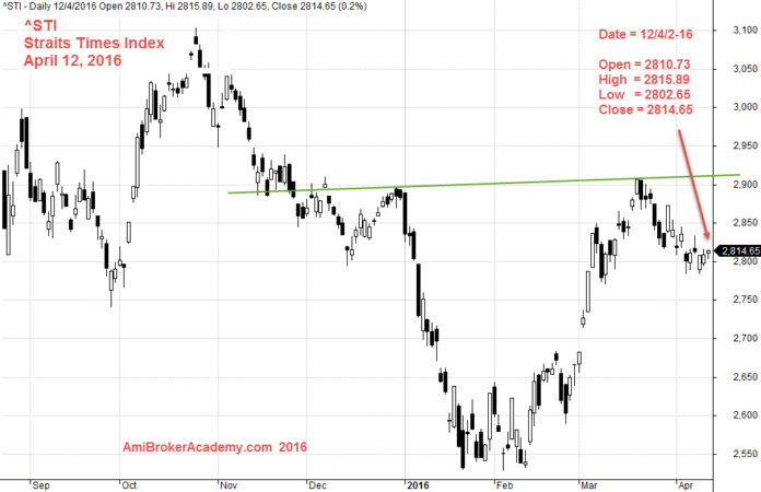 April 12, 2016 Free Singapore Stock MACD Scan Results