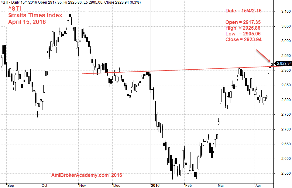 April 15, 2016 Straits Times Index ^STI Daily Chart