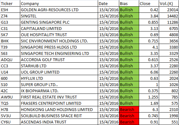 April 15, 2016 Free Singapore Stock MACD Scan Results