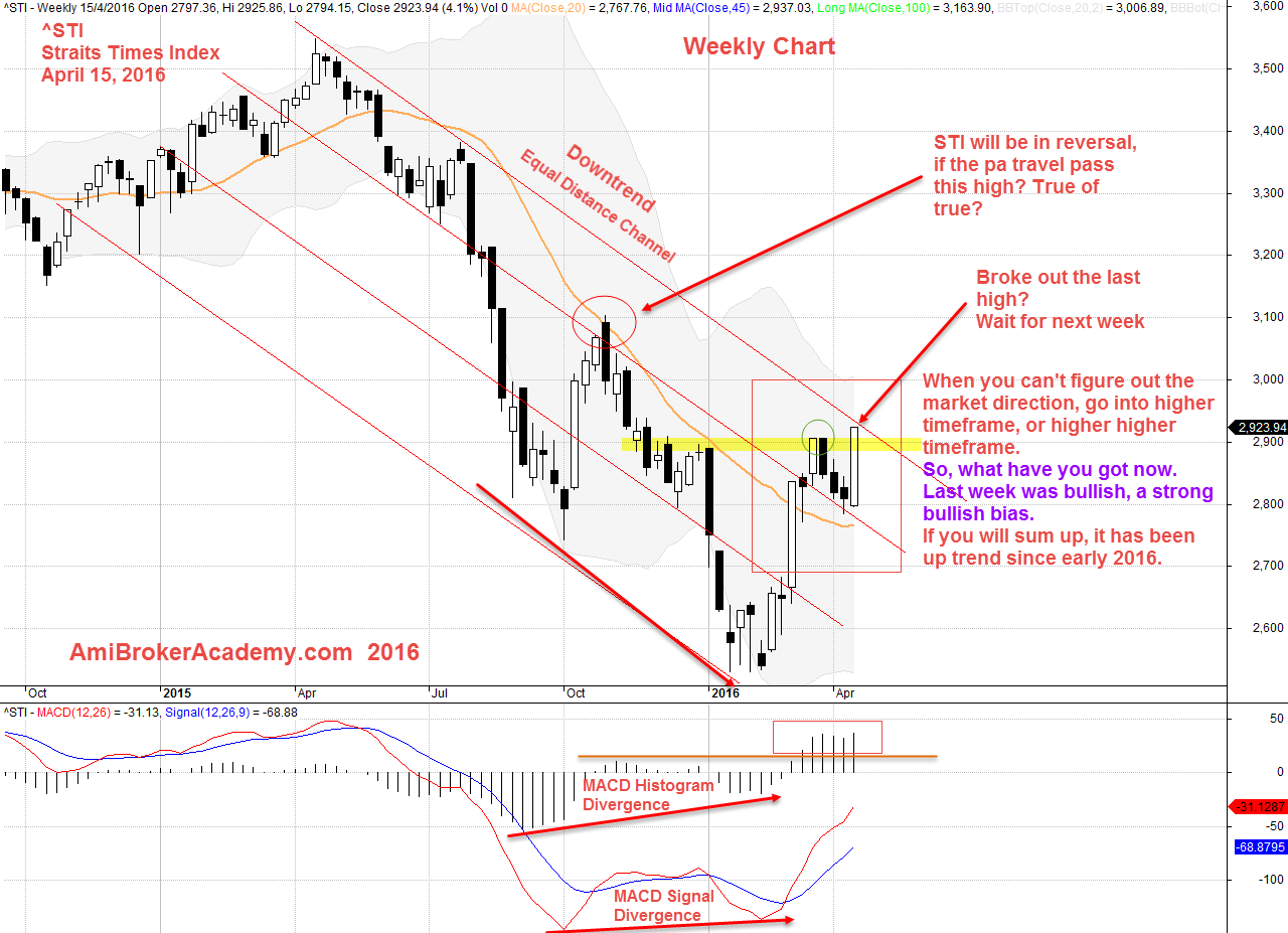 April 15, 2016 Straits Times Index Weekly Chart