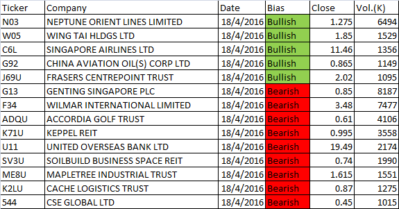 April 18, 2016 Free Singapore Stock MACD Scan Results