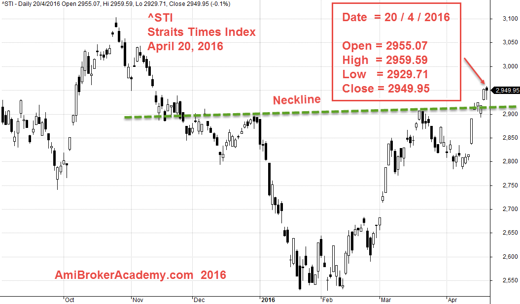 April 20, 2016 Straits Times Index, ^STI