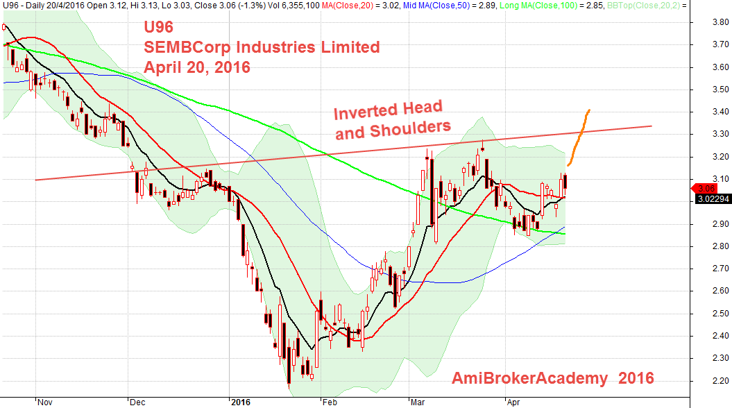 April 20, 2016 Sembcorp Industrial Limited, U96