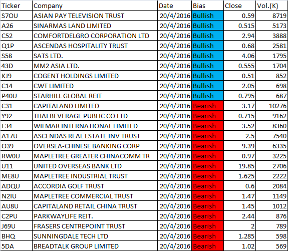 April 20, 2016 Free Singapore Stock MACD Scan Results