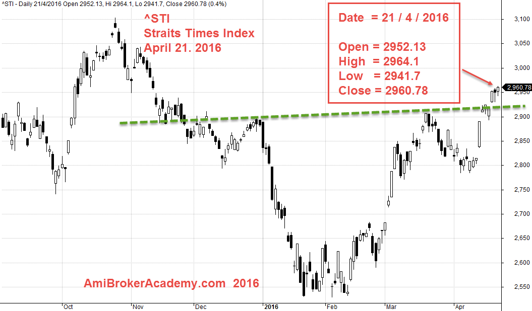 April 21, 2016 Straits Times Index, ^STI