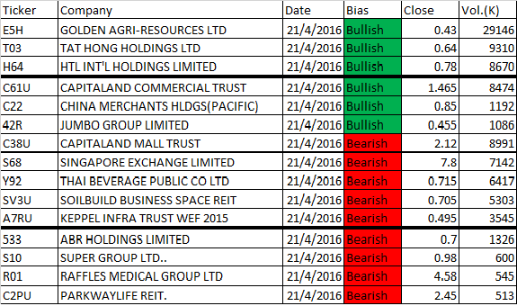 20160421 Singapore Stock MACD Scan Results