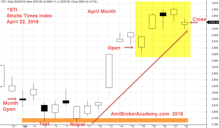 2016 April Month Straits Times Index 