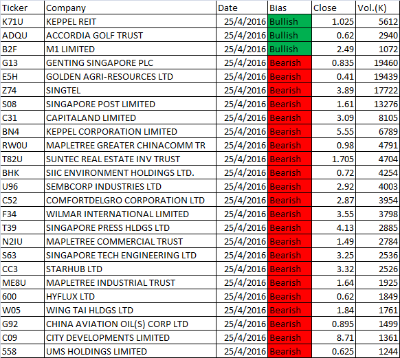 April 25, 2016 Free Singapore stock MACD Scan Results