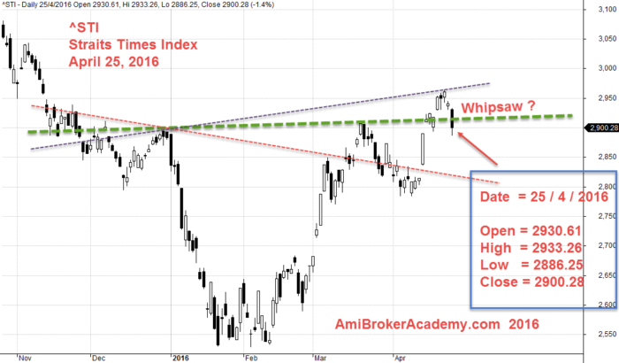 April 25, 2016 Straits Times Index, ^STI