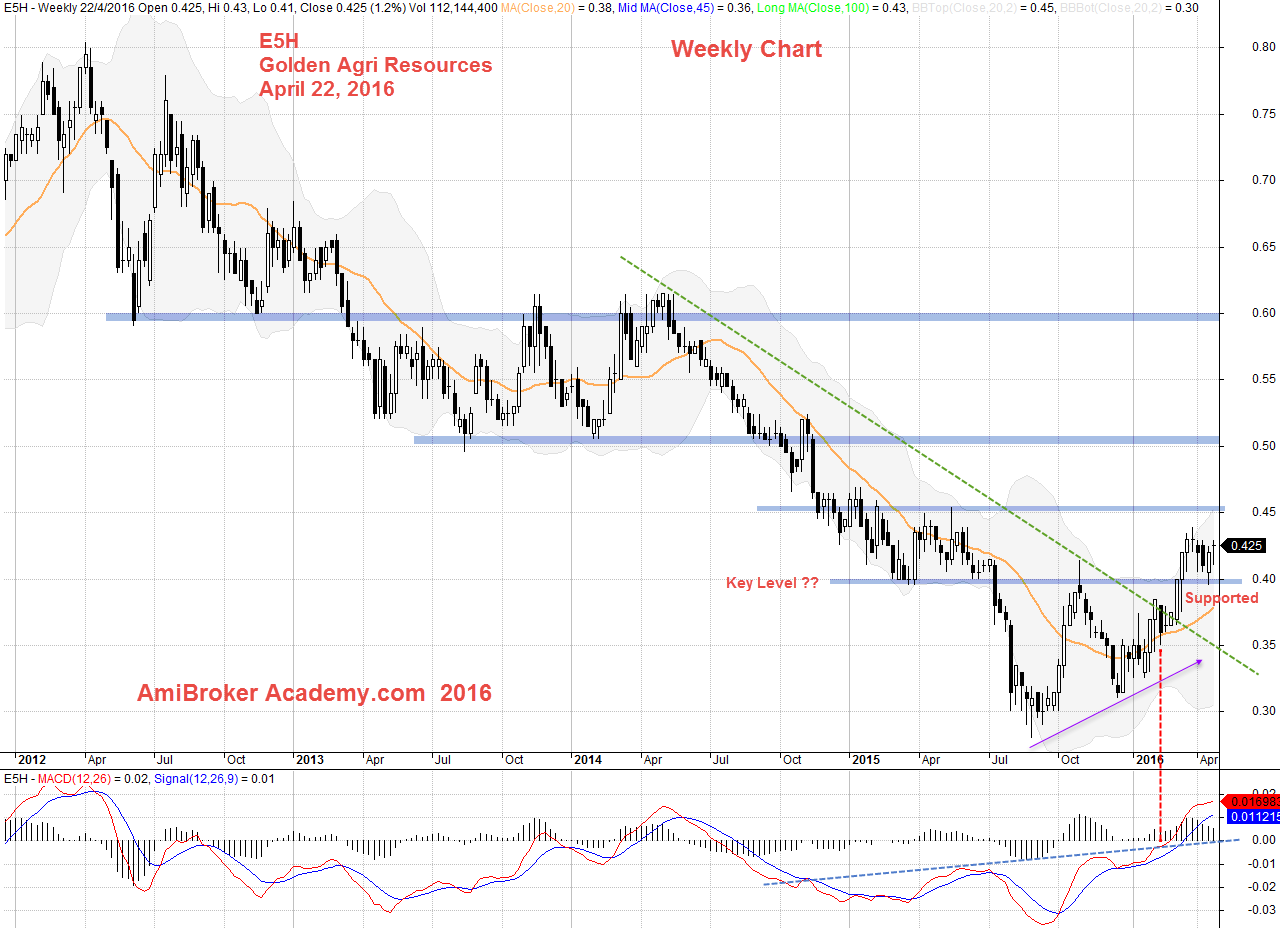 April 22, 2016 Golden Agri Resources Weekly Chart