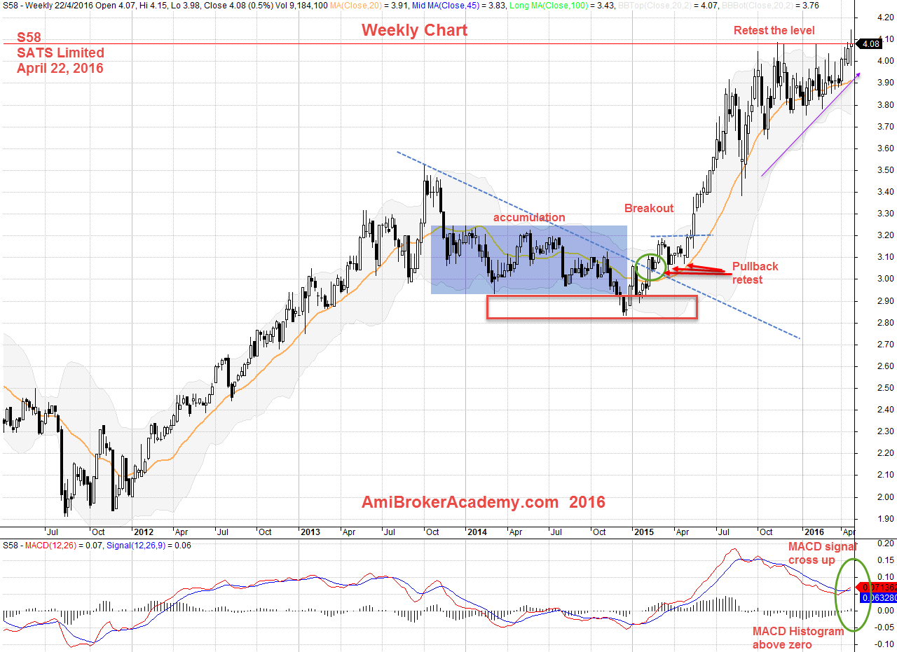 April 22, 2016 SATS Limited Weekly Chart