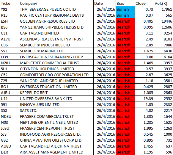 April 26, 2016 Free Singapore Stock MACD Scan Results