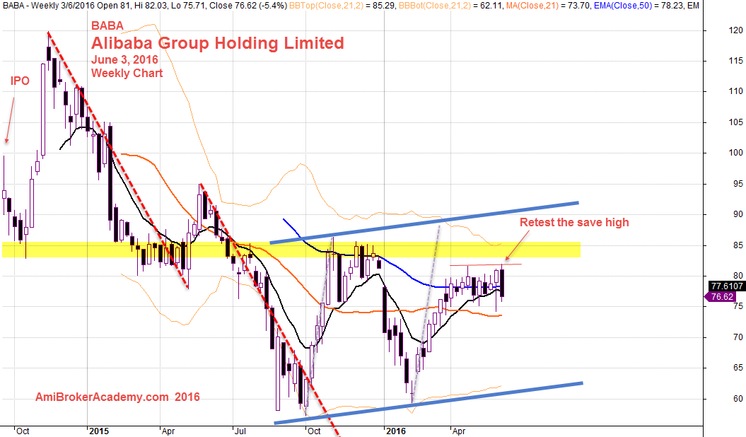 June 3, 2016 Alibaba Group Holding Weekly Chart